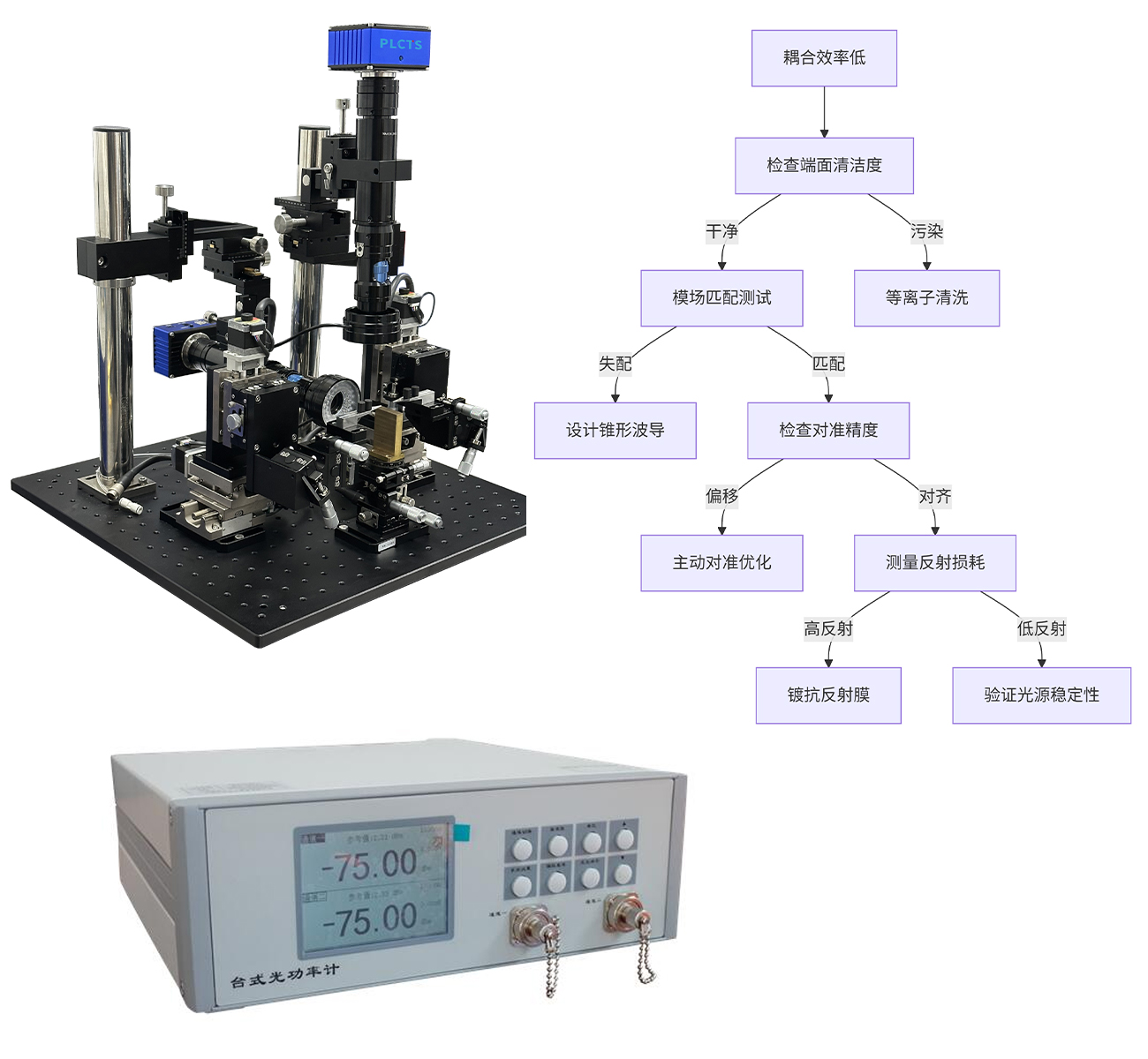 光波導(dǎo)耦合光纖與芯片的耦合效率測試方法